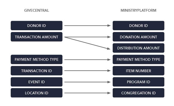 Field mapping for GiveCentral to MinistryPlatform integration