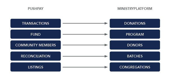 Pushpay MinistryPlatform field map